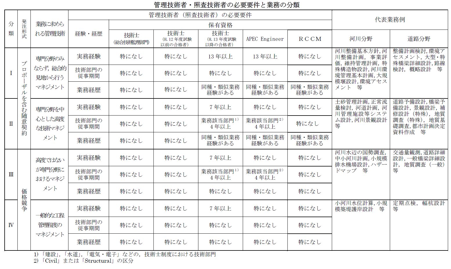 管理技術者・照査技術者の必要要件と業務の分類