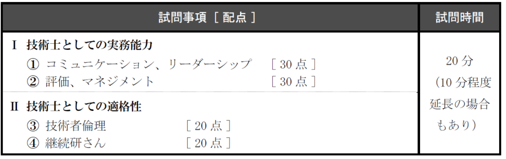 口頭試験の試問事項