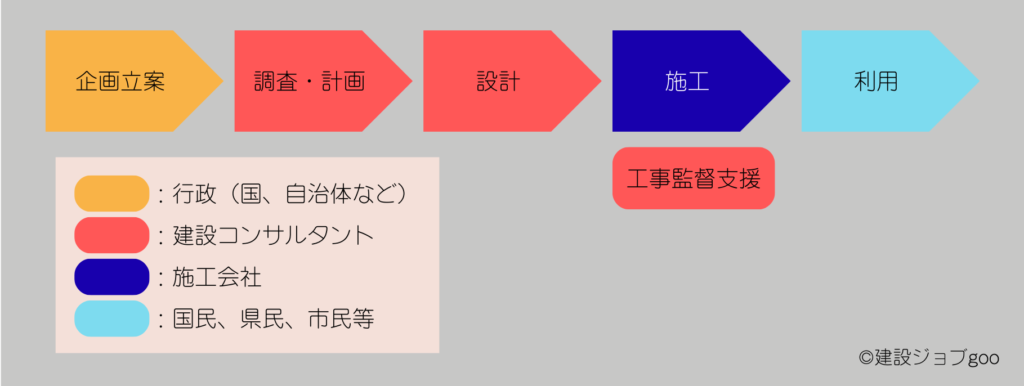 建設コンサルタントの主な仕事内容