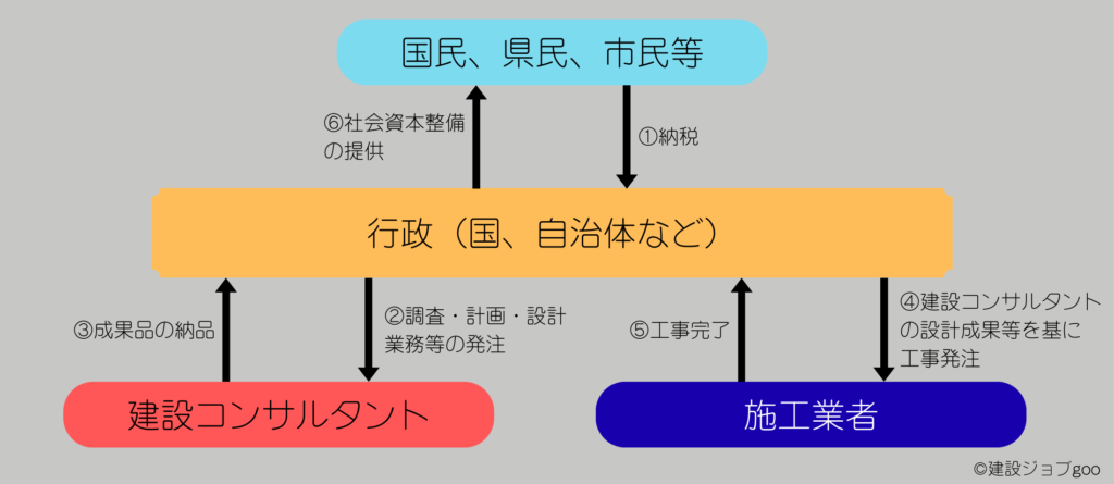 社会資本整備における建設コンサルタントの立ち位置